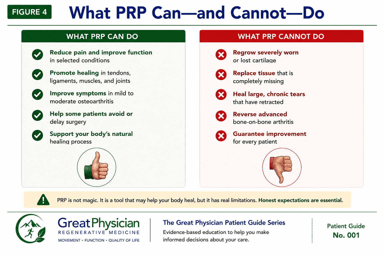 Figure 4: What PRP can and cannot do — it can support healing and reduce pain, but it does not regrow severely worn cartilage or replace surgery for every patient.